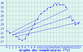 Courbe de tempratures pour Madrid / Barajas (Esp)