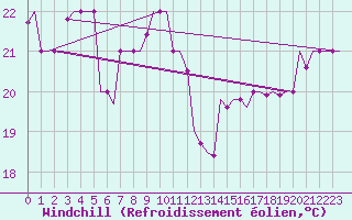 Courbe du refroidissement olien pour Pula Aerodrome