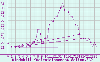 Courbe du refroidissement olien pour Alghero