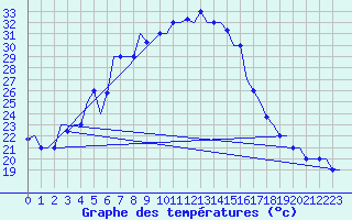 Courbe de tempratures pour Cairo Airport