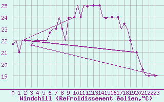 Courbe du refroidissement olien pour Alghero