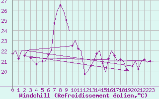 Courbe du refroidissement olien pour Ibiza (Esp)