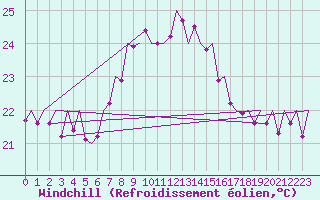 Courbe du refroidissement olien pour Ibiza (Esp)