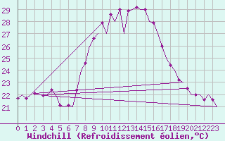 Courbe du refroidissement olien pour Almeria / Aeropuerto