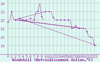 Courbe du refroidissement olien pour Palermo / Punta Raisi