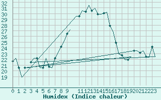 Courbe de l'humidex pour Olbia / Costa Smeralda