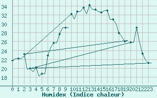 Courbe de l'humidex pour Skopje-Petrovec