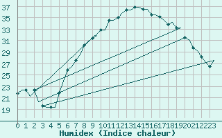 Courbe de l'humidex pour Firenze / Peretola