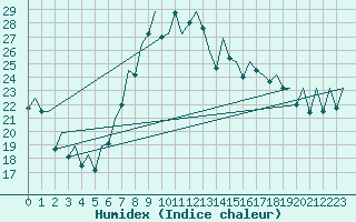 Courbe de l'humidex pour Bilbao (Esp)