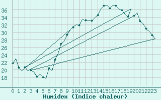 Courbe de l'humidex pour Logrono (Esp)