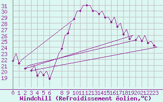 Courbe du refroidissement olien pour Valencia / Aeropuerto