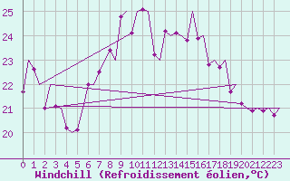 Courbe du refroidissement olien pour Ibiza (Esp)