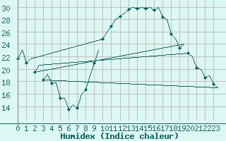 Courbe de l'humidex pour Madrid / Barajas (Esp)