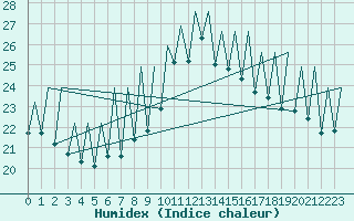 Courbe de l'humidex pour Bacau