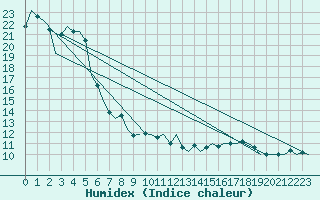 Courbe de l'humidex pour Neuburg / Donau