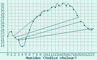 Courbe de l'humidex pour Bueckeburg