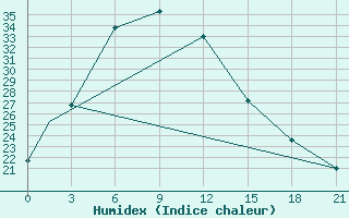 Courbe de l'humidex pour Chandigarh