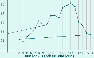 Courbe de l'humidex pour Mali Losinj