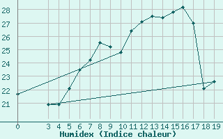 Courbe de l'humidex pour Podgorica-Grad