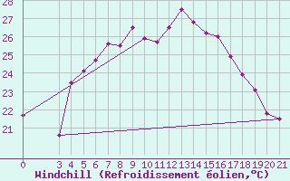 Courbe du refroidissement olien pour Bar