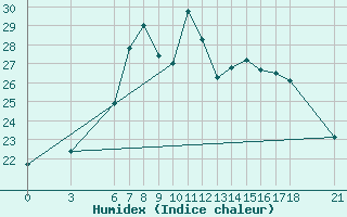 Courbe de l'humidex pour Ordu