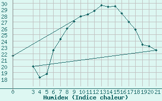 Courbe de l'humidex pour Podgorica / Golubovci