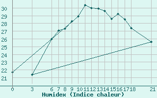 Courbe de l'humidex pour Alanya