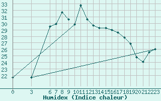 Courbe de l'humidex pour Akakoca