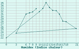 Courbe de l'humidex pour Anamur