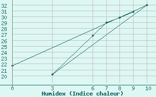 Courbe de l'humidex pour Konya / Eregli