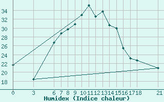 Courbe de l'humidex pour Corum