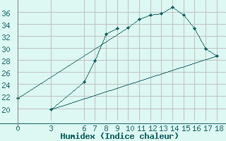 Courbe de l'humidex pour Edirne