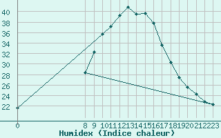Courbe de l'humidex pour Zenica