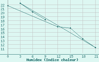 Courbe de l'humidex pour Borovici