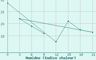 Courbe de l'humidex pour Chernivtsi