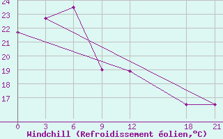 Courbe du refroidissement olien pour Sansui