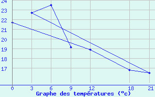 Courbe de tempratures pour Sansui