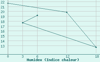 Courbe de l'humidex pour Opochka