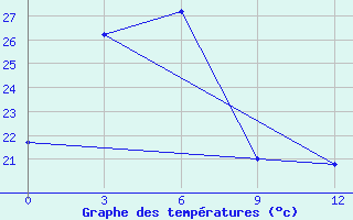 Courbe de tempratures pour Ruteng / Satartacik