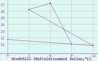 Courbe du refroidissement olien pour Ruteng / Satartacik