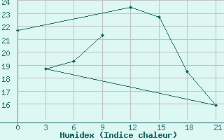 Courbe de l'humidex pour Kamysin