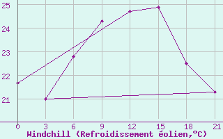 Courbe du refroidissement olien pour El Khoms