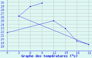 Courbe de tempratures pour Qiandaohu