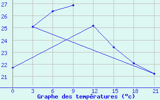 Courbe de tempratures pour Enshi