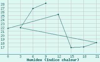 Courbe de l'humidex pour Malojaroslavec