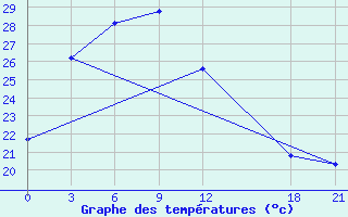 Courbe de tempratures pour Wuyishan