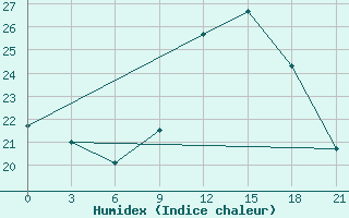 Courbe de l'humidex pour Monte Real