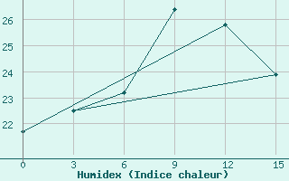 Courbe de l'humidex pour Borovici