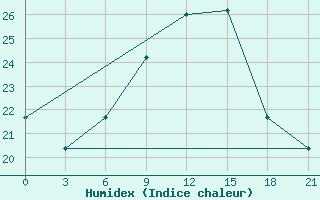 Courbe de l'humidex pour Prilep