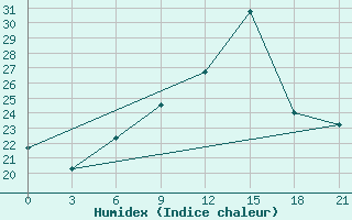 Courbe de l'humidex pour Chernivtsi